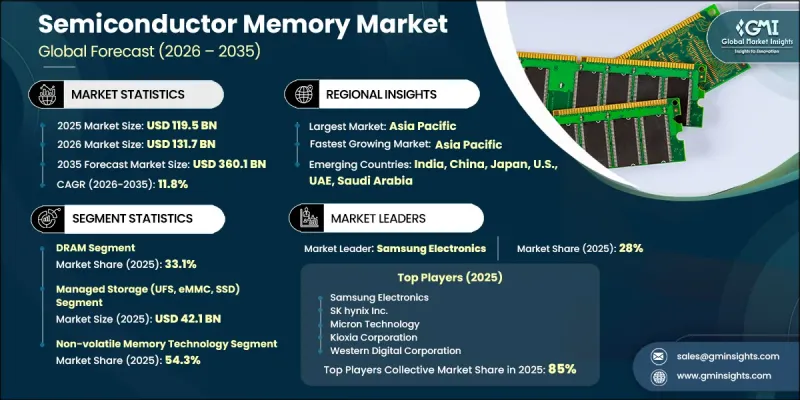 Semiconductor Memory Market - IMG1