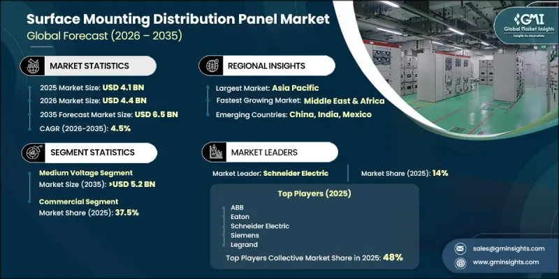 Surface Mounting Distribution Panel Market - IMG1