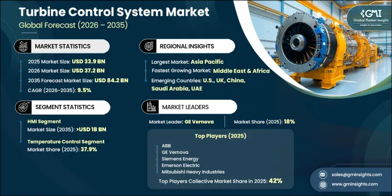Turbine Control System Market - IMG1