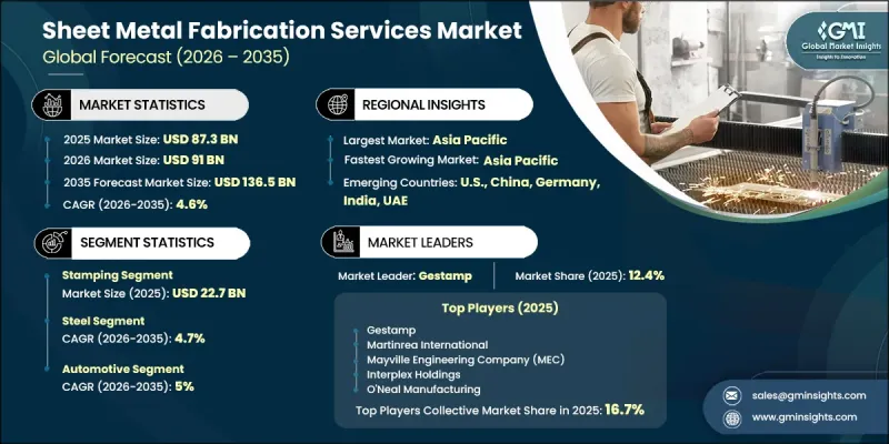 Sheet Metal Fabrication Services Market - IMG1