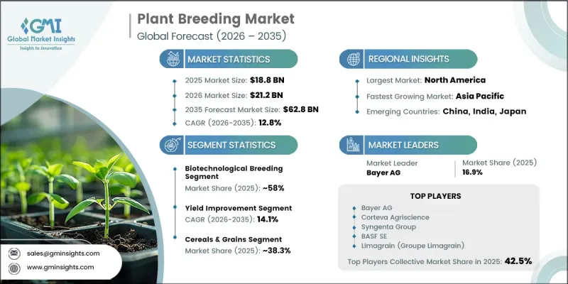Plant Breeding Market - IMG1