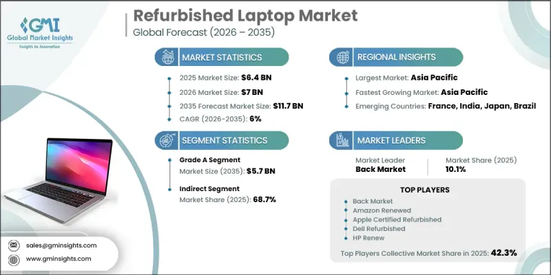 Refurbished Laptop Market - IMG1