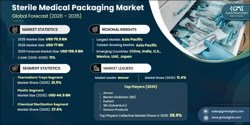 Sterile Medical Packaging Market - IMG1