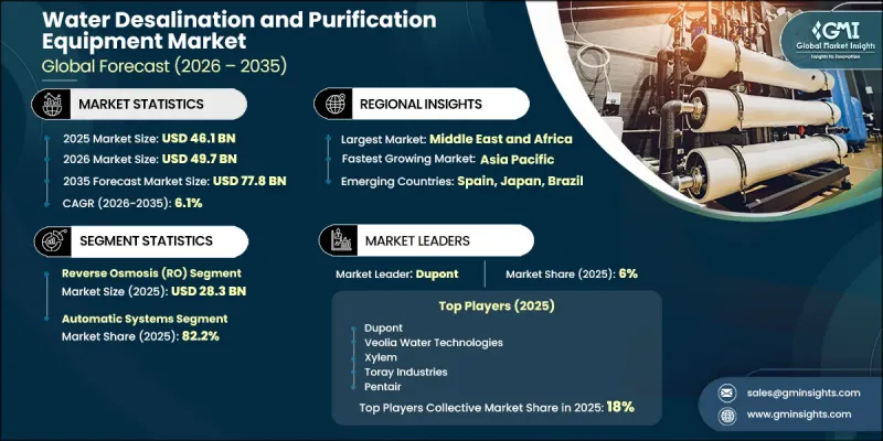 Water Desalination and Purification Equipment Market - IMG1