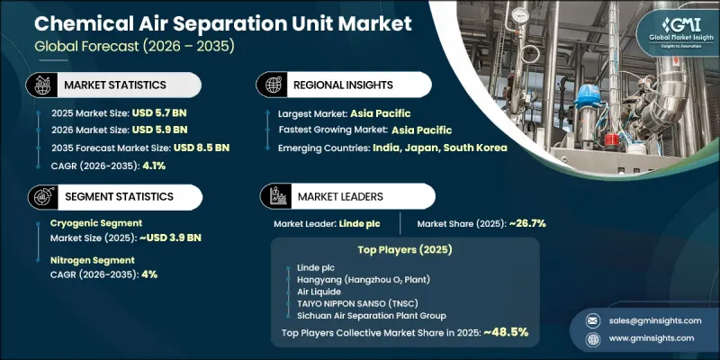 Chemical Air Separation Unit Market - IMG1
