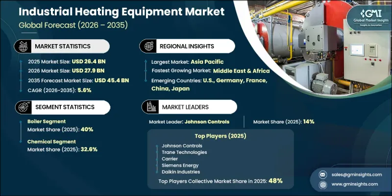 Industrial Heating Equipment Market - IMG1