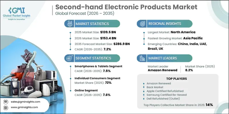 Second-hand Electronic Products Market - IMG1
