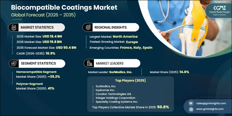 Biocompatible Coatings Market - IMG1