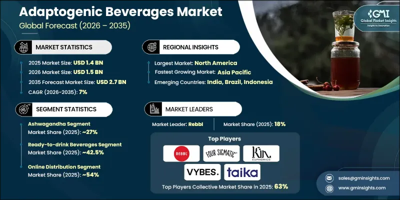 Adaptogenic Beverages Market - IMG1