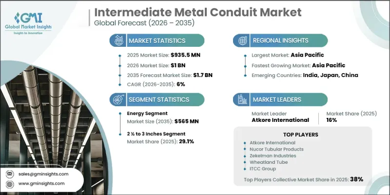 Intermediate Metal Conduit Market - IMG1