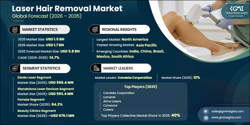 Laser Hair Removal Market - IMG1