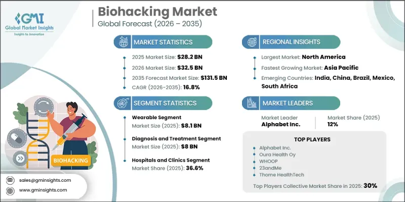 Biohacking Market - IMG1