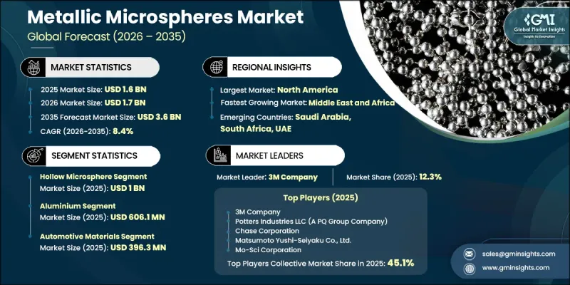 Metallic Microspheres Market - IMG1