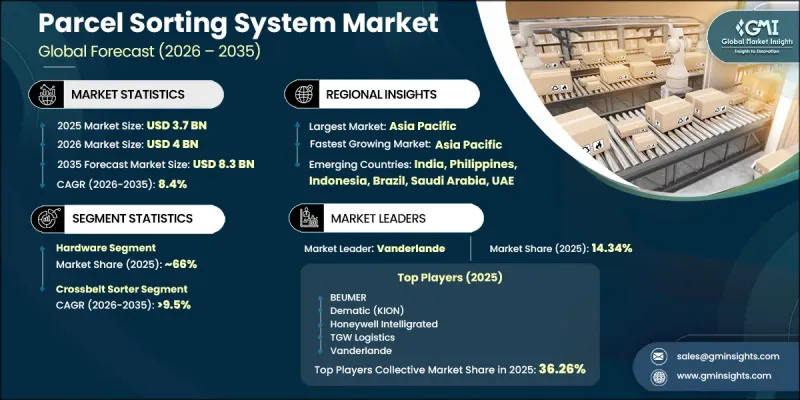 Parcel Sorting System Market - IMG1