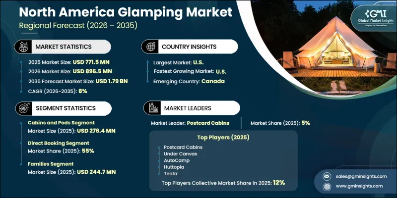 North America Glamping Market - IMG1