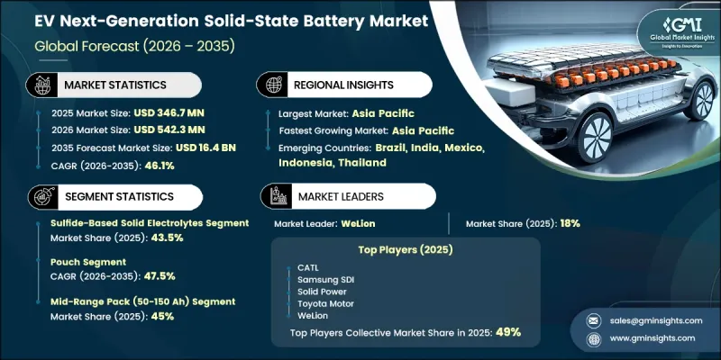 EV Next-Generation Solid-State Battery Market - IMG1