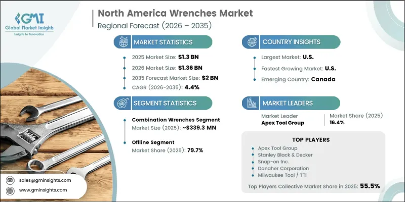 North America Wrenches Market - IMG1