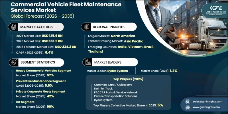 Commercial Vehicle Fleet Maintenance Services Market - IMG1