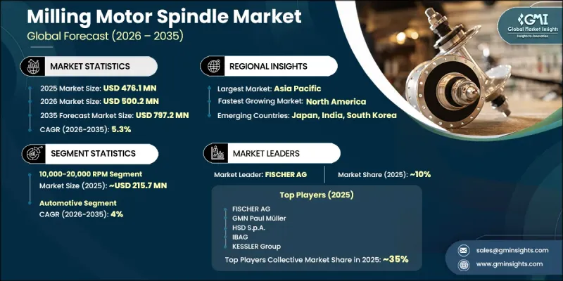 Milling Motor Spindle Market - IMG1