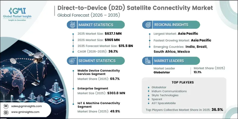 Direct-to-Device (D2D) Satellite Connectivity Market - IMG1