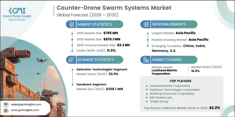 Counter-Drone Swarm Systems Market - IMG1