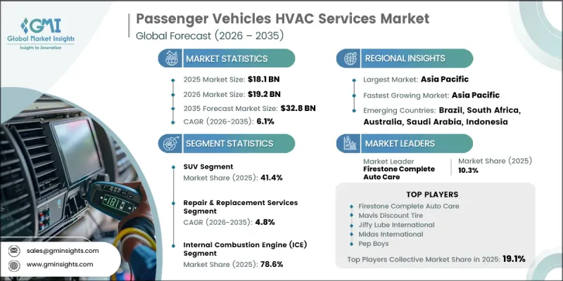 Passenger Vehicles HVAC Services Market - IMG1