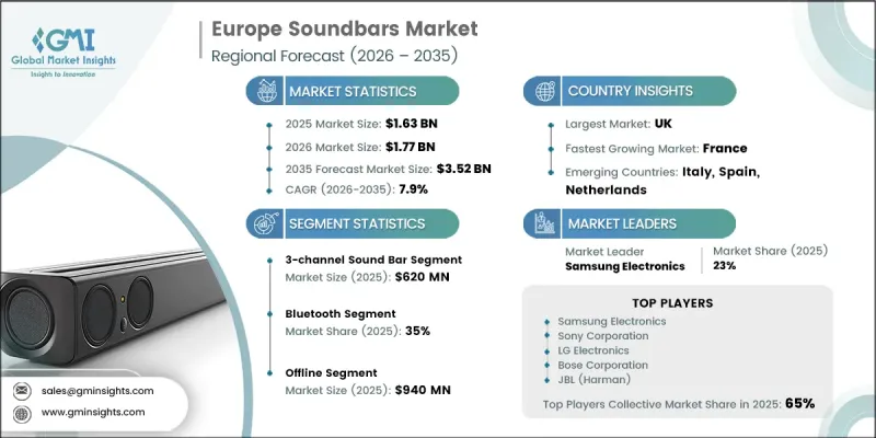 Europe Soundbars Market - IMG1