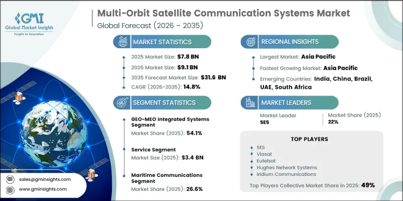 Multi-Orbit Satellite Communication Systems Market - IMG1