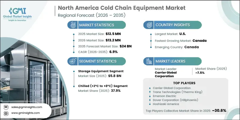North America Cold Chain Equipment Market - IMG1