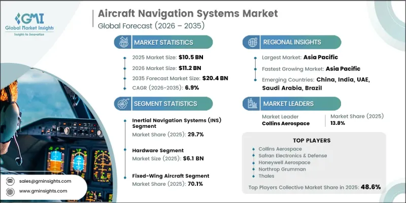 Aircraft Navigation Systems Market - IMG1