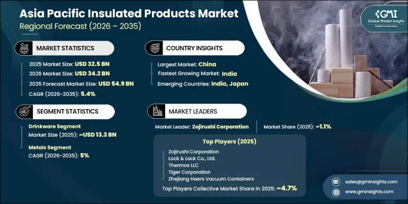 Asia Pacific Insulated Products Market - IMG1