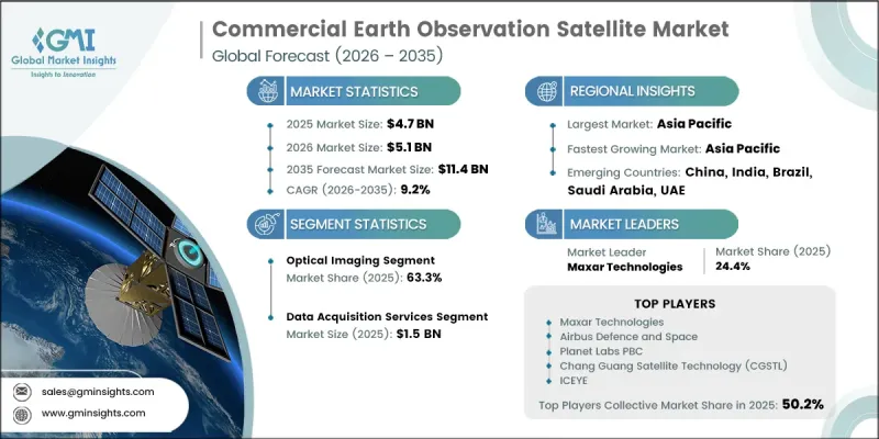 Commercial Earth Observation Satellite Market - IMG1