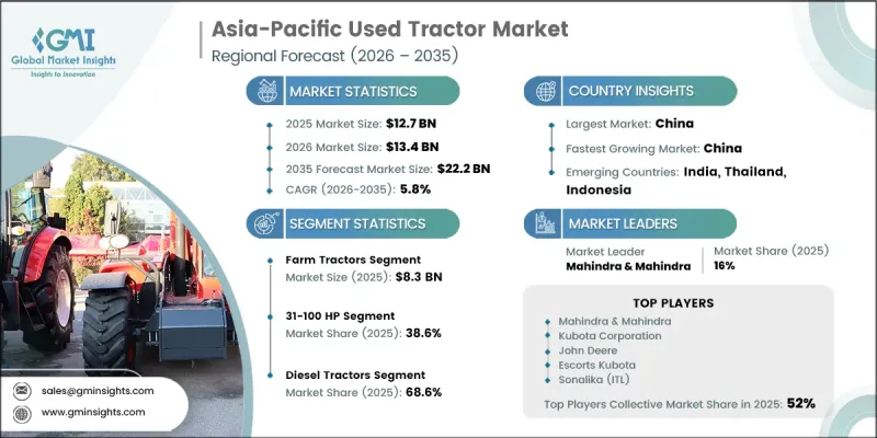 Asia-Pacific Used Tractor Market - IMG1