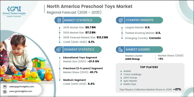North America Preschool Toys Market - IMG1
