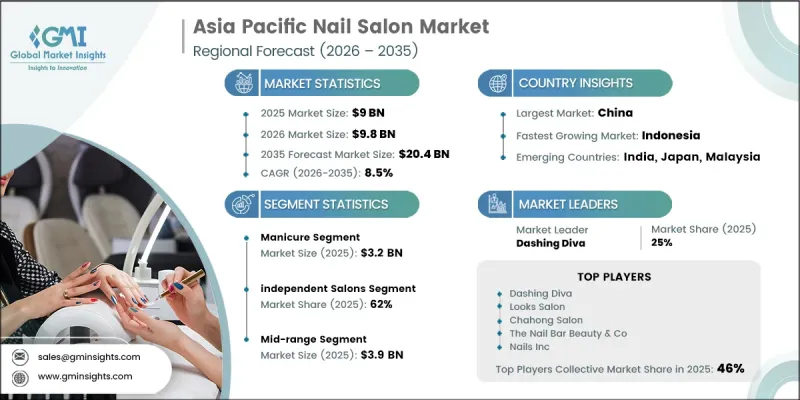 Asia Pacific Nail Salon Market - IMG1