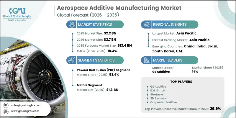 Aerospace Additive Manufacturing Market - IMG1