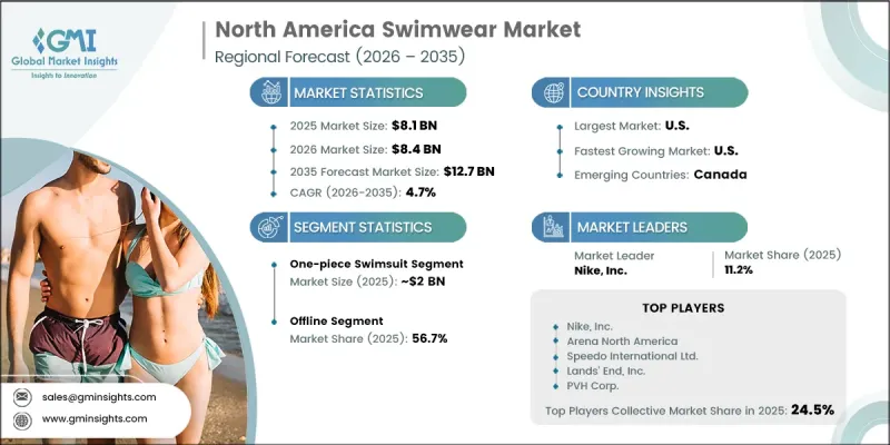 North America Swimwear Market - IMG1
