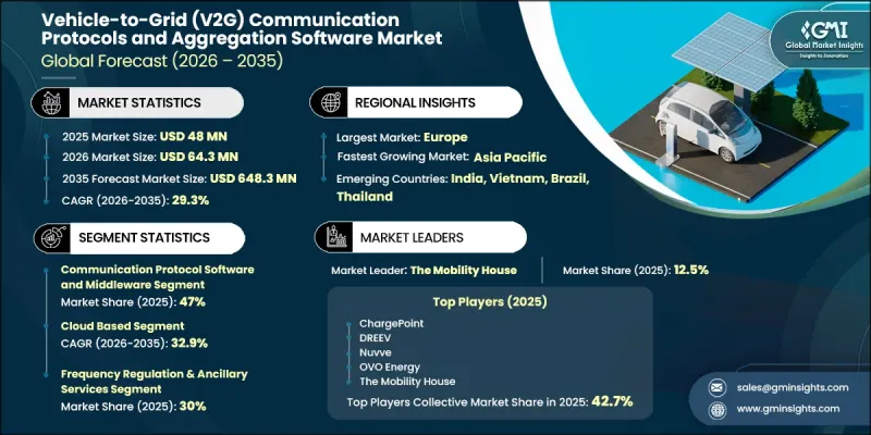 Vehicle-to-Grid (V2G) Communication Protocols and Aggregation Software Market - IMG1