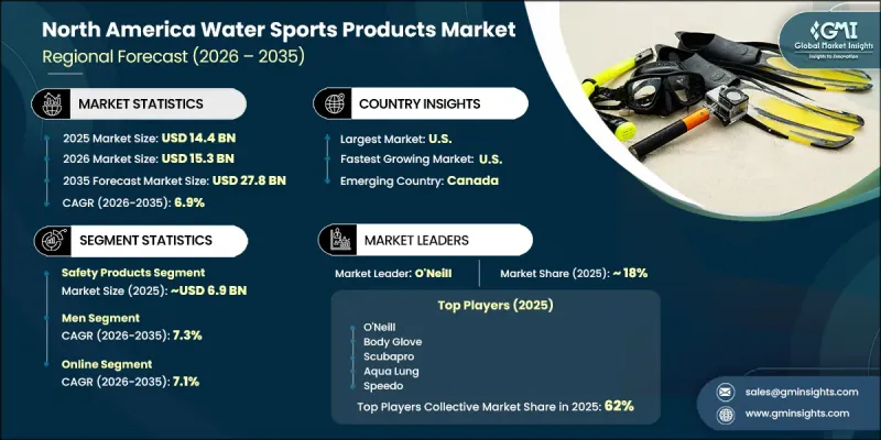 North America Water Sports Products Market - IMG1