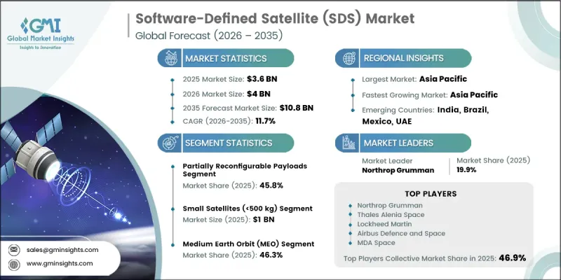 Software-Defined Satellite (SDS) Market - IMG1
