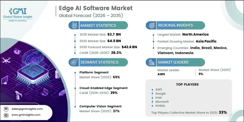 Edge AI Software Market - IMG1