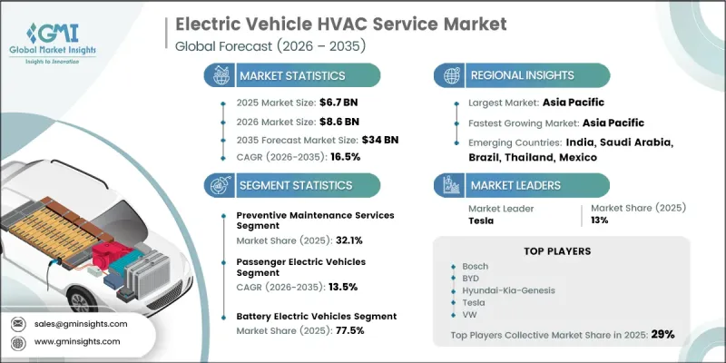 Electric Vehicle HVAC Service Market - IMG1