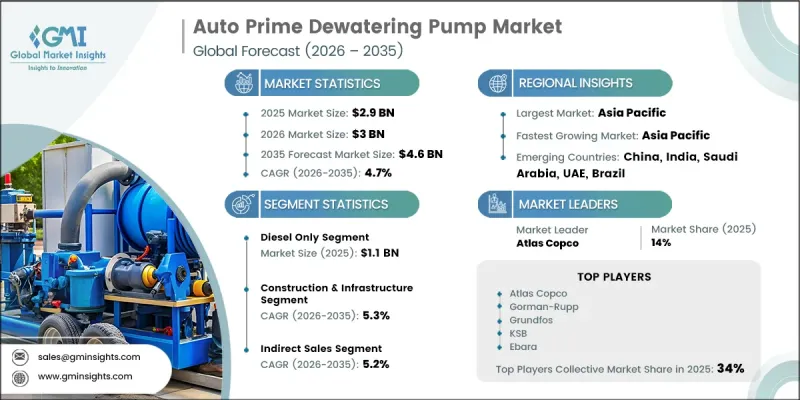 Auto Prime Dewatering Pump Market - IMG1