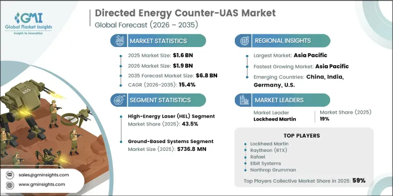 Directed Energy Counter-UAS Market - IMG1