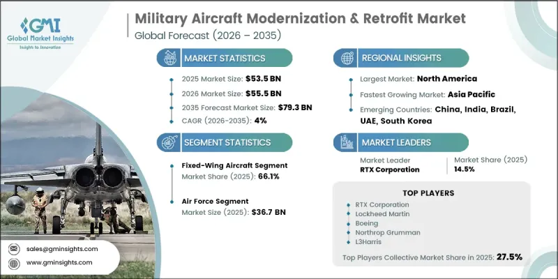 Military Aircraft Modernization and Retrofit Market - IMG1