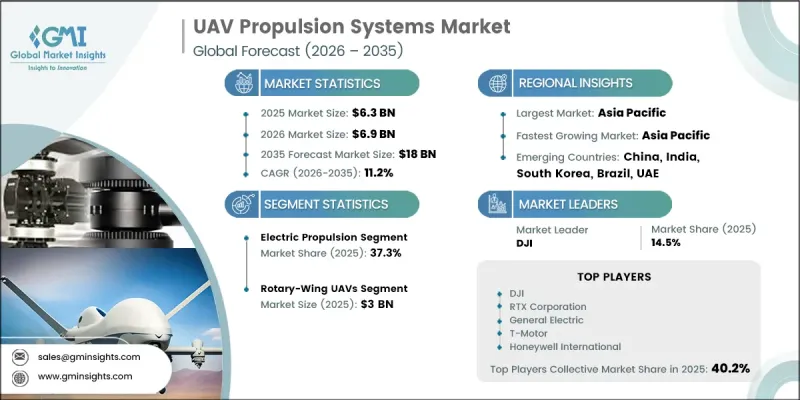UAV Propulsion Systems Market - IMG1