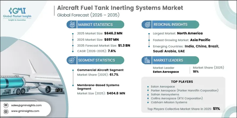 Aircraft Fuel Tank Inerting Systems Market - IMG1