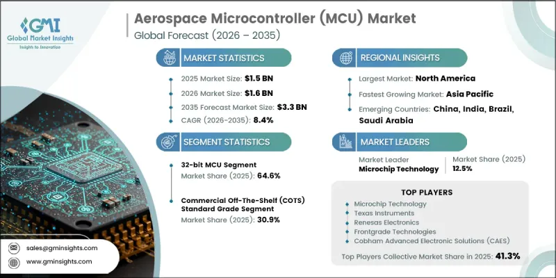 Aerospace Microcontroller (MCU) Market - IMG1