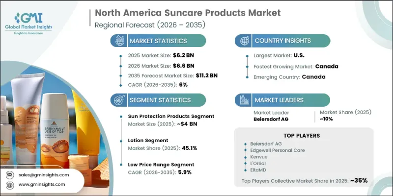 North America Suncare Products Market - IMG1