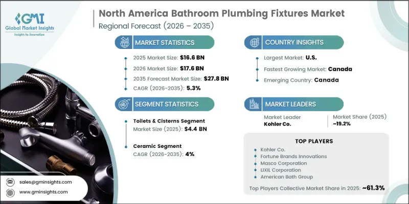 North America Bathroom Plumbing Fixtures Market - IMG1